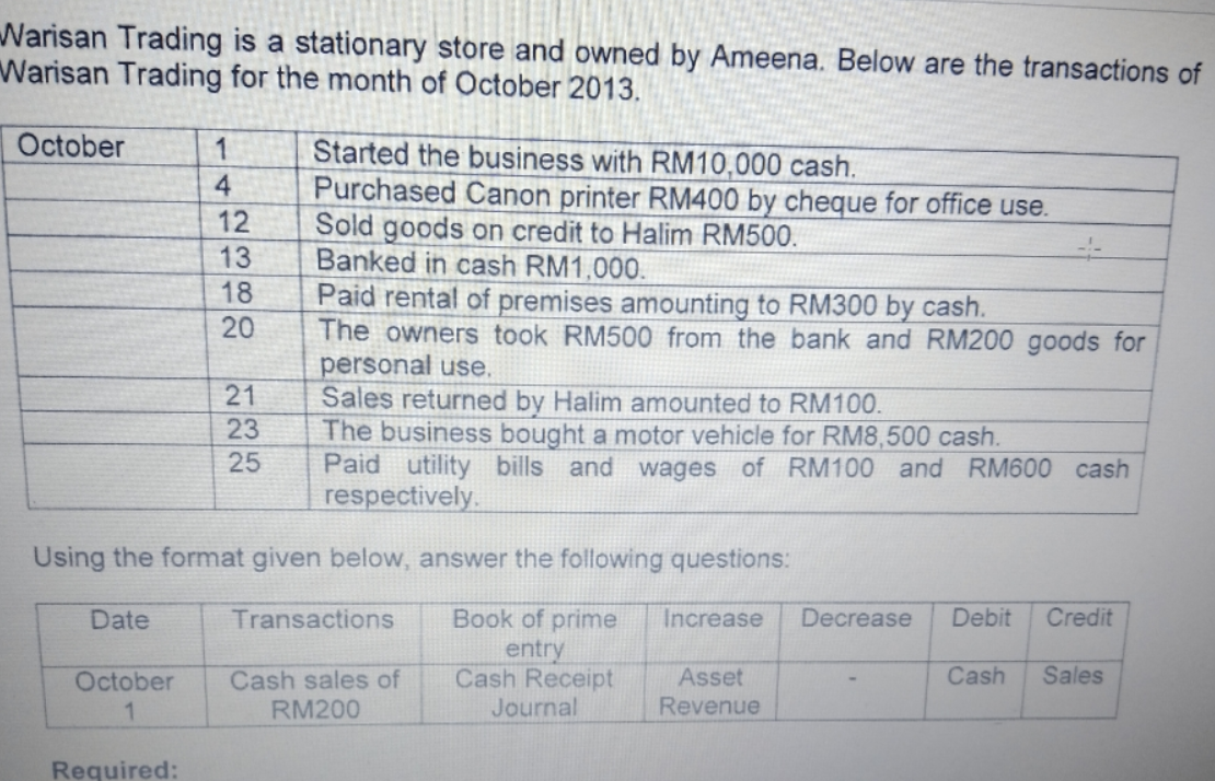 Warisan Trading is a stationary store and owned by Ameena. Below are the transactions of
Warisan Trading for the month of October 2013.
October
Started the business with RM10,000 cash.
Purchased Canon printer RM400 by cheque for office use.
Sold goods on credit to Halim RM500.
Banked in cash RM1,000.
Paid rental of premises amounting to RM300 by cash.
The owners took RM500 from the bank and RM200 goods for
personal use,
Sales returned by Halim amounted to RM100.
The business bought a motor vehicle for RM8,500 cash.
Paid utility bills and wages of RM100 and RM600 cash
respectively.
4
12
13
18
20
21
25
Using the format given below, answer the following questions:
Book of prime
entry
Cash Receipt
Journal
Date
Transactions
Increase
Decrease
Debit
Credit
Cash sales of
Asset
Cash
Sales
October
1.
RM200
Revenue
Required:
-35
