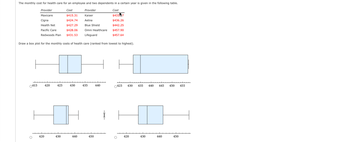 The monthly cost for health care for an employee and two dependents in a certain year is given in the following table.
Provider
Cost
Provider
Cost
Maxicare
$415.31
Kaiser
$4337
Cigna
$424.74
Aetna
$436.26
Health Net
$427.29
Blue Shield
$442.25
Pacific Care
$428.06
Omni Healthcare
$457.90
Redwoods Plan
$431.53
Lifeguard
$457.64
Draw a box plot for the monthly costs of health care (ranked from lowest to highest).
0415
420
425
430
435
440
0425
430
435
440
445
450
455
420
430
440
450
420
430
440
450
