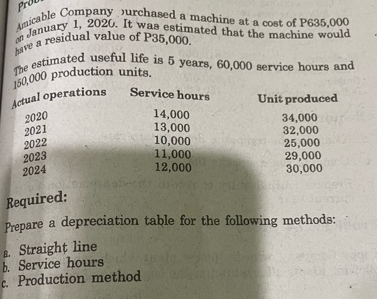 Pre
a residual value of P35,000.
Amicable Company purchased a machine at a cost of P635,000
The estimated useful life is 5 years, 60,000 service hours and
January 1, 2020. It was estimated that the machine would
on
have a
150,000 production units.
Actual operations
Service hours
Unit produced
2020
2021
2022
2023
2024
14,000
13,000
10,000
11,000
12,000
34,000
32,000
25,000
29,000
30,000
Required:
Prepare a depreciation table for the following methods:
a. Straight line
b. Service hours
c. Production method
