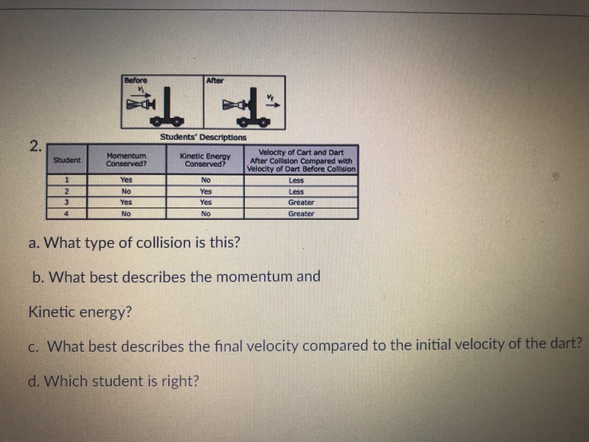 Before
After
Students' Descriptions
2.
Momentum
Conserved?
Kinetic Energy
Conserved?
Velocity of Cart and Dart
After Collision Compared with
Velocity of Dart Before Collision
Student
Yes
No
Less
2
No
Yes
Less
Yes
Yes
Greater
No
No
Greater
a. What type of collision is this?
b. What best describes the momentum and
Kinetic energy?
c. What best describes the final velocity compared to the initial velocity of the dart?
d. Which student is right?
