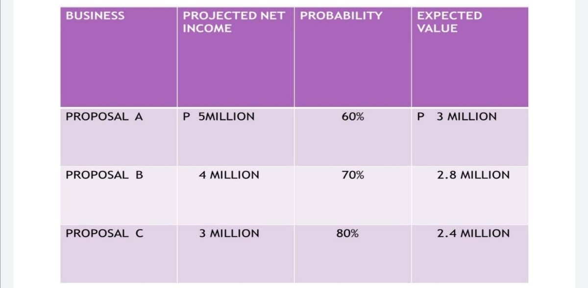 BUSINESS
PROJECTED NET
PROBABILITY
EXPECTED
INCOME
VALUE
PROPOSAL A
P 5MILLION
60%
3 MILLION
PROPOSAL B
4 MILLION
70%
2.8 MILLION
PROPOSAL C
3 MILLION
80%
2.4 MILLION
