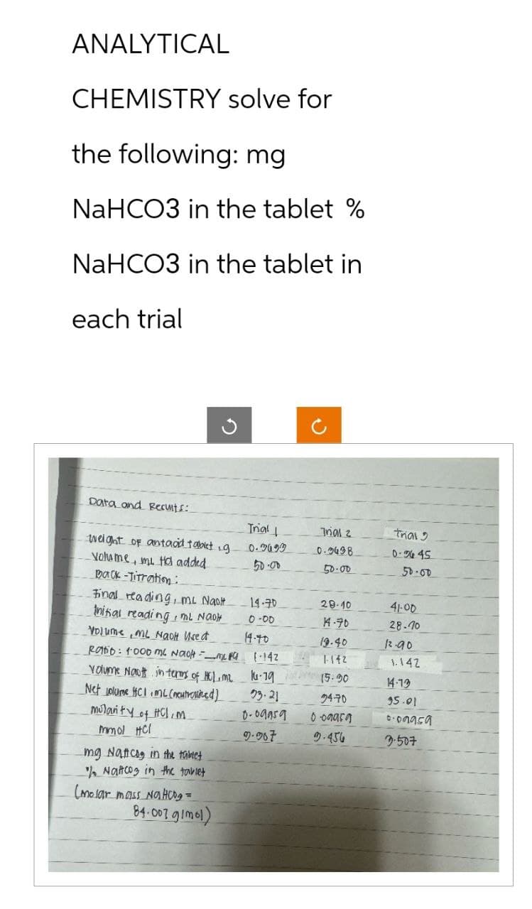 ANALYTICAL
CHEMISTRY solve for
the following: mg
NaHCO3 in the tablet %
NaHCO3 in the tablet in
each trial
Data and Results:
weight of antacid tabletig.
volume, mi Hd added
Back-Titration:
Final reading, mc Naot. -14-70
Initial reading, ml NaOH
0.00
Volume, ML Nach Used
Ratio: 1.000 ml NaOH-_mya
volume Nat. in terms of HCl, m²
Net volume HC1 MC (neutravized)
mulanty of HCl,M.
mmol HCl
G
mg Natters in the tablet
%/ Natcos in the tablet
(molar mass NaHCog =
84.007 g/mol)
Trial I
0.3699
14.40
(-142
1₂-19
93.21
0.09959
9-907
Trial 2
0.3438
50.00
29-10
14.70
19.40
1-142
15.30
34-70
0 baara
9.456
trial
0-3645
41-00
28-70
12.90
1.142
14-10
95.01
0·09959
3-507
