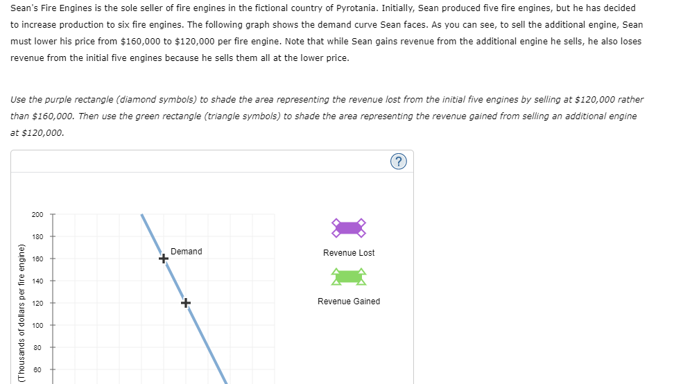 Sean's Fire Engines is the sole seller of fire engines in the fictional country of Pyrotania. Initially, Sean produced five fire engines, but he has decided
to increase production to six fire engines. The following graph shows the demand curve Sean faces. As you can see, to sell the additional engine, Sean
must lower his price from $160,000 to $120,000 per fire engine. Note that while Sean gains revenue from the additional engine he sells, he also loses
revenue from the initial five engines because he sells them all at the lower price.
Use the purple rectangle (diamond symbols) to shade the area representing the revenue lost from the initial five engines by selling at $120,000 rather
than $160,000. Then use the green rectangle (triangle symbols) to shade the area representing the revenue gained from selling an additional engine
at $120,000.
(?
200
180
Demand
Revenue Lost
160
* 140
120
Revenue Gained
100
80
60
(Thousands of dollars per fire engine)
