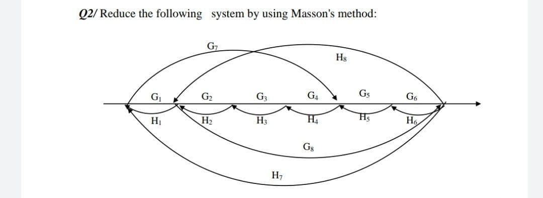 Q2/ Reduce the following system by using Masson's method:
G7
Hs
G2
G3
G4
G5
G6
H2
H3
H4
Hs
H6
Hj
Gg
H7
