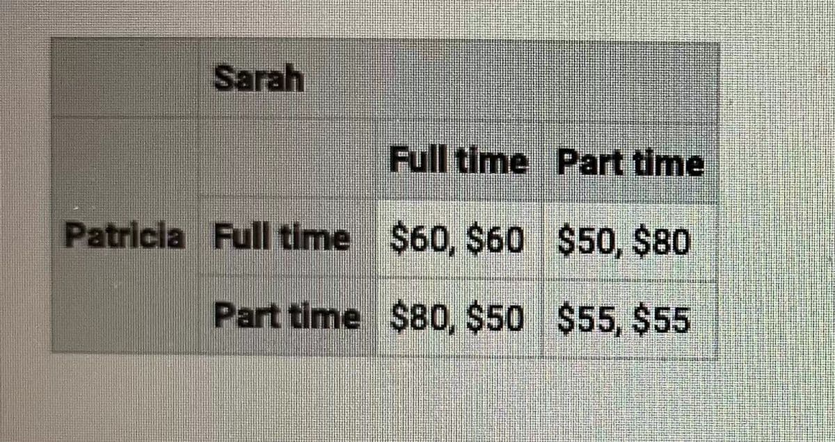 Sarah
Full time Part time
Patricia Full time
$60, $60 $50, $80
Part time $80, $50 $55, $55
