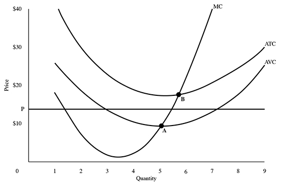 $40
MC
АТС
$30
AVC
$20
B
P
$10
1
3
4
5
6
7
Quantity
Price
