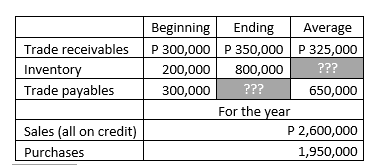 Beginning
Ending
Average
P 300,000 P 350,000 P 325,000
800,000
???
Trade receivables
???
Inventory
Trade payables
200,000
300,000
650,000
For the year
Sales (all on credit)
P 2,600,000
Purchases
1,950,000
