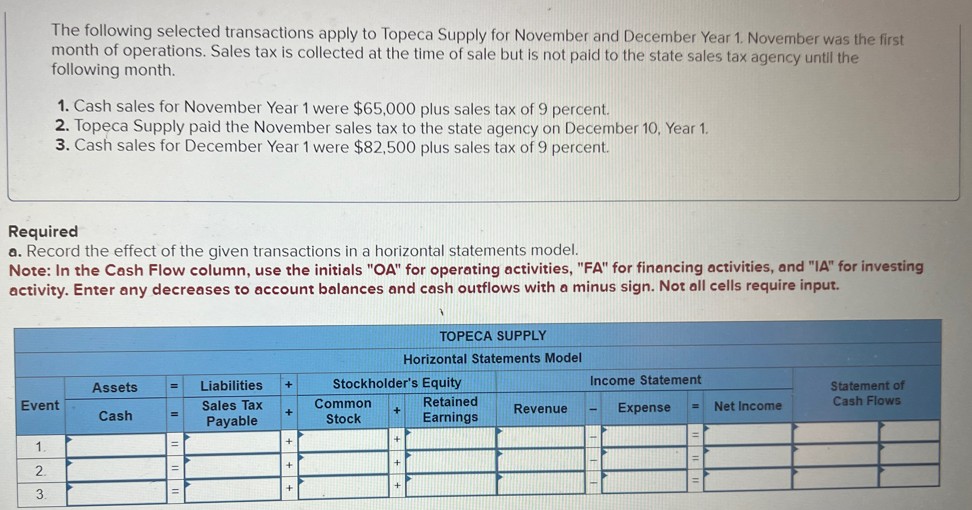 The following selected transactions apply to Topeca Supply for November and December Year 1. November was the first
month of operations. Sales tax is collected at the time of sale but is not paid to the state sales tax agency until the
following month.
1. Cash sales for November Year 1 were $65,000 plus sales tax of 9 percent.
2. Topeca Supply paid the November sales tax to the state agency on December 10, Year 1.
3. Cash sales for December Year 1 were $82,500 plus sales tax of 9 percent.
Required
a. Record the effect of the given transactions in a horizontal statements model.
Note: In the Cash Flow column, use the initials "OA" for operating activities, "FA" for financing activities, and "IA" for investing
activity. Enter any decreases to account balances and cash outflows with a minus sign. Not all cells require input.
TOPECA SUPPLY
Horizontal Statements Model
Assets
=
Liabilities
+
Stockholder's Equity
Income Statement
Statement of
Event
Cash
=
Sales Tax
Payable
+
Common
Stock
+
Retained
Earnings
Revenue
Expense =
Net Income
Cash Flows
+
2.
3.
123
+
+