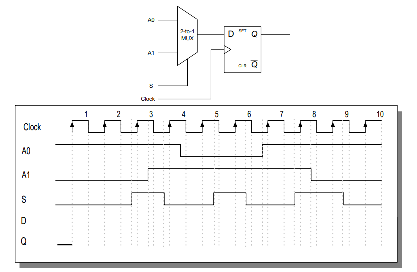 A0
2-to-1
SET
MUX
A1
CLR Q
Clock
2
3
7
9
10
Clock
AO
A1
S
D
Q
LO
