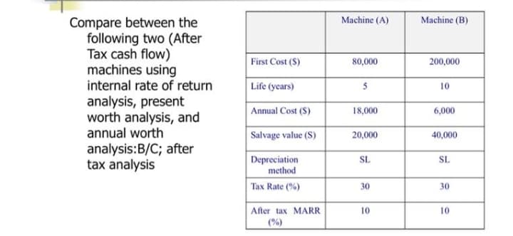 Compare between the
following two (After
Tax cash flow)
machines using
internal rate of return
Machine (A)
Machine (B)
First Cost (S)
80,000
200,000
Life (years)
5
10
analysis, present
worth analysis, and
annual worth
Annual Cost ($)
18,000
6,000
Salvage value (S)
20,000
40,000
analysis:B/C; after
tax analysis
SL
Depreciation
method
SL
Tax Rate (%)
30
30
After tax MARR
10
10
(%)
