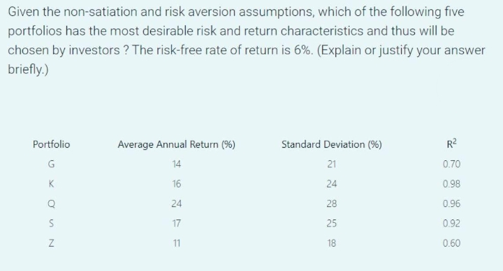 Given the non-satiation and risk aversion assumptions, which of the following five
portfolios has the most desirable risk and return characteristics and thus will be
chosen by investors ? The risk-free rate of return is 6%. (Explain or justify your answer
briefly.)
Portfolio
Average Annual Return (%)
Standard Deviation (%)
R2
14
21
0.70
K
16
24
0.98
Q
24
28
0.96
17
25
0.92
11
18
0.60
