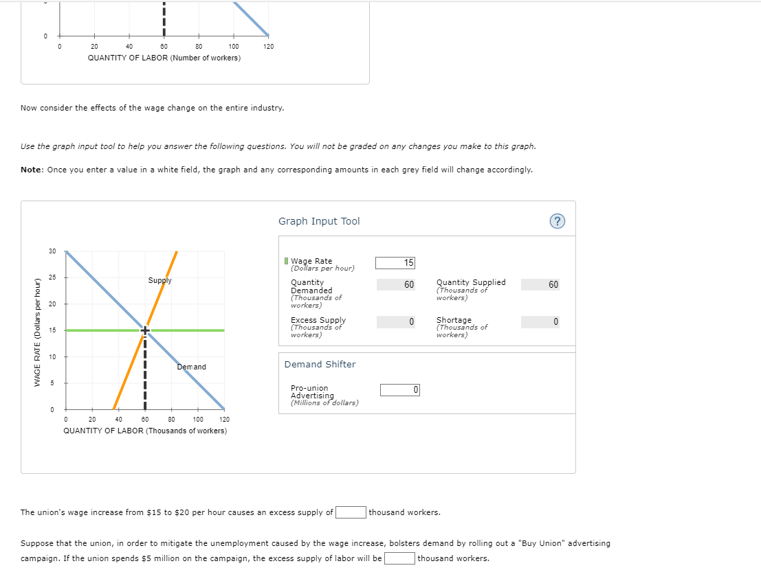 0
0
20
40
60
80
100
120
QUANTITY OF LABOR (Number of workers)
Now consider the effects of the wage change on the entire industry.
Use the graph input tool to help you answer the following questions. You will not be graded on any changes you make to this graph.
Note: Once you enter a value in a white field, the graph and any corresponding amounts in each grey field will change accordingly.
30
Graph Input Tool
(?)
Wage Rate
15
(Dollars per hour)
25
Supply
Quantity
60
Demanded
Quantity Supplied
(Thousands of
60
(Thousands of
workers)
20
workers)
Excess Supply
(Thousands of
workers)
Shortage
(Thousands of
workers)
WAGE RATE (Dollars per hour)
5
0
15
0
0
20
40
Demand
60
80
100
120
QUANTITY OF LABOR (Thousands of workers)
Demand Shifter
Pro-union
Advertising
(Millions of dollars)
The union's wage increase from $15 to $20 per hour causes an excess supply of
thousand workers.
Suppose that the union, in order to mitigate the unemployment caused by the wage increase, bolsters demand by rolling out a "Buy Union" advertising
campaign. If the union spends $5 million on the campaign, the excess supply of labor will be
thousand workers.