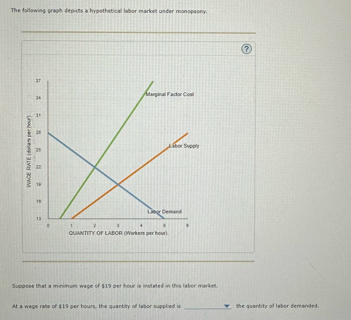 The following graph depicts a hypothetical labor market under monopsony.
WAGE RATE (dollars per hour)
37
34
Marginal Factor Cost
31
28
Labor Supply
25
22
19
16
13
0
2
3
Labor Demand
5
QUANTITY OF LABOR (Workers per hour)
Suppose that a minimum wage of $19 per hour is instated in this labor market.
At a wage rate of $19 per hours, the quantity of labor supplied is
?
the quantity of labor demanded.