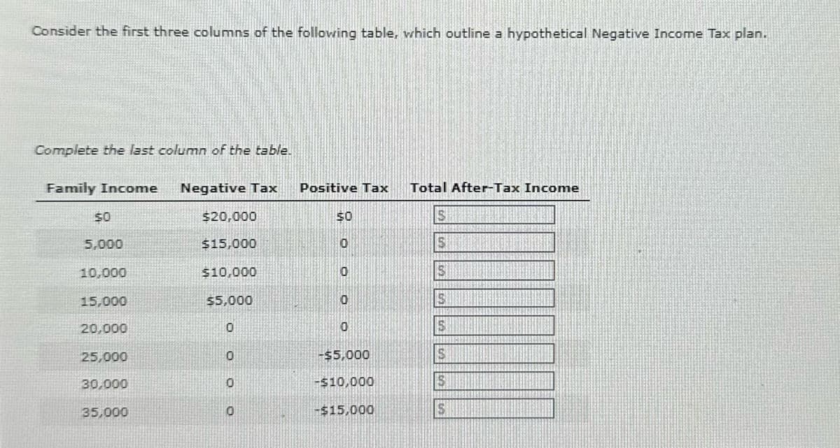 Consider the first three columns of the following table, which outline a hypothetical Negative Income Tax plan.
Complete the last column of the table.
Family Income
Negative Tax
Positive Tax
Total After-Tax Income
50
$20,000
50
S
5,000
$15,000
0
S
10,000
$10,000
S
15,000
$5,000
0
20,000
0
0
S
25,000
0
-$5,000
30,000
35,000
OO
-$10,000
S
-$15,000