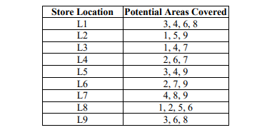 Store Location
L1
L2
L3
L4
L5
L6
L7
L8
L9
Potential
Areas Covered
3, 4, 6, 8
1,5,9
1,4,7
2, 6, 7
3,4,9
2,7,9
4, 8, 9
1, 2, 5, 6
3,6,8