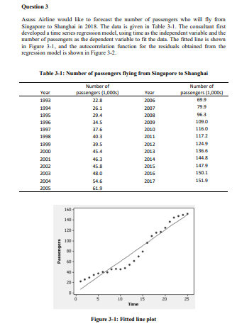 Question 3
Asuss Airline would like to forecast the number of passengers who will fly from
Singapore to Shanghai in 2018. The data is given in Table 3-1. The consultant first
developed a time series regression model, using time as the independent variable and the
number of passengers as the dependent variable to fit the data. The fitted line is shown
in Figure 3-1, and the autocorrelation function for the residuals obtained from the
regression model is shown in Figure 3-2.
Table 3-1: Number of passengers flying from Singapore to Shanghai
Number of
Number of
Year
passengers (1,000s)
Year
passengers (1,000s)
1993
22.8
2006
69.9
79.9
26.1
29.4
34.5
1994
2007
1995
2008
96.3
1996
2009
109.0
1997
37.6
2010
116.0
1998
40.3
2011
117.2
1999
39.5
2012
1249
2000
45.4
2013
136.6
2001
46.3
2014
144.8
2002
45.8
2015
147.9
2003
48.0
2016
150.1
2004
54.6
2017
1519
2005
61.9
160
140
120
100
20
10
15
20
Time
Figure 3-1: Fitted line plot
sabuassed
