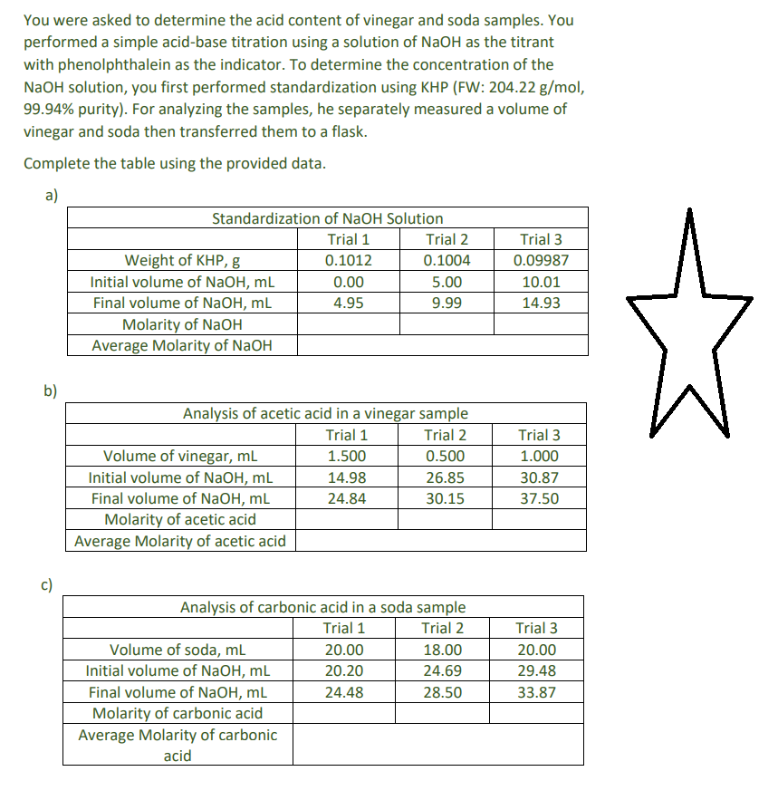 You were asked to determine the acid content of vinegar and soda samples. You
performed a simple acid-base titration using a solution of NaOH as the titrant
with phenolphthalein as the indicator. To determine the concentration of the
NaOH solution, you first performed standardization using KHP (FW: 204.22 g/mol,
99.94% purity). For analyzing the samples, he separately measured a volume of
vinegar and soda then transferred them to a flask.
Complete the table using the provided data.
a)
b)
Standardization of NaOH Solution
Trial 1
0.1012
0.00
4.95
Weight of KHP, g
Initial volume of NaOH, mL
Final volume of NaOH, mL
Molarity of NaOH
Average Molarity of NaOH
Analysis of acetic acid in a vinegar sample
Trial 1
Trial 2
1.500
0.500
14.98
26.85
24.84
30.15
Volume of vinegar, mL
Initial volume of NaOH, mL
Final volume of NaOH, mL
Molarity of acetic acid
Average Molarity of acetic acid
Analysis of carbonic acid in a soda sample
Trial 1
Trial 2
Volume of soda, mL
Initial volume of NaOH, mL
Final volume of NaOH, mL
Trial 2
0.1004
5.00
9.99
Molarity of carbonic acid
Average Molarity of carbonic
acid
20.00
20.20
24.48
18.00
24.69
28.50
Trial 3
0.09987
10.01
14.93
Trial 3
1.000
30.87
37.50
Trial 3
20.00
29.48
33.87
W