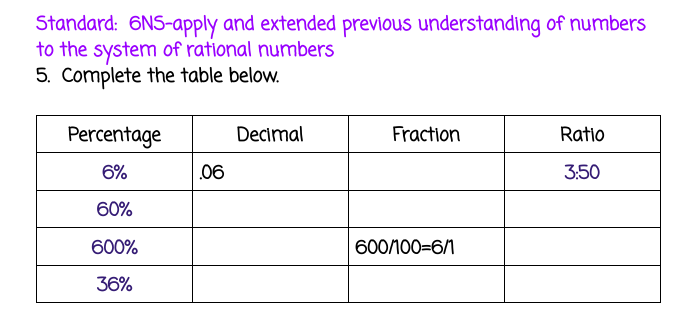 Standard: 6NS-apply and extended previous understanding of numbers
to the system of rational numbers
5. Complete the table below.
Percentage
6%
60%
600%
36%
06
Decimal
Fraction
600/100-6/1
Ratio
3:50