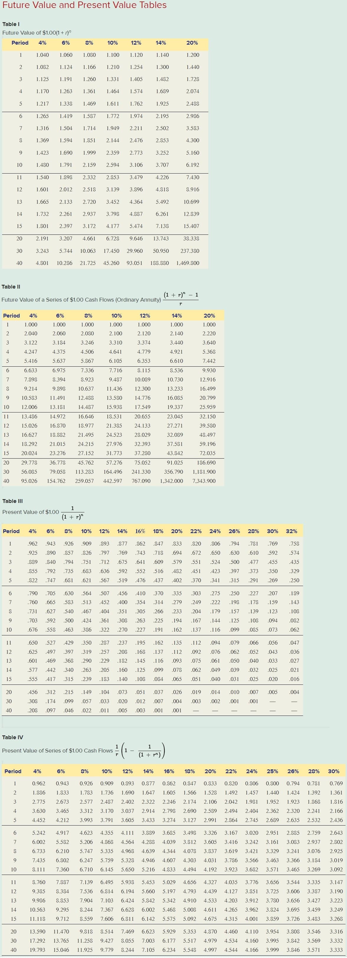 Future Value and Present Value Tables
Table I
Future Value of $1.00(1+r)^
Period 4%
1
1
2
3
+ in
4
5
6
7
8
9
10
11
12
13
14
15
2
20
30
40
3
4
5
6
7
10
8
9
12
13
11
14
15
20
30
6
7
8
9
10
40
11
12
13
14
15
20
30
40
Period 4%
1
1.000
2
2.040
3
3.122
4
4.247
5
5.416
6
6.633
7
7.898
8
9.214
9
10.583
10
12.006
11
13.486
12 15.026
16.627
13
14 18.292
15 20.024
20
30
40
1.125
Table IV
1.040 1.060 1.080
1.082 1.124
1.170
1.217
1.265
1.316
1.369
1.423
1.480
Table III
Present Value of $1.00
1.540
Period 4% 6%
6%
1.601
1.665 2.133
1.732 2.261
1.801
1.263
1.254
1.405
1.361 1.464 1.574
1.338 1.469 1.611 1.762
1.419 1.587
1.504 1.714
1.594 1.851
1.166 1.210
1.191 1.260 1.331
2.191 3.207
1.898 2.332
2.012
Period 4%
1
2
3
4
5
8%
1.690 1.999 2.359
1.791 2.159
2.594
6%
1.000
2.060
3.184
4.375
5.637
6.975
8.394
9.898
11.491
13.181
10%
12%
1.100 1.120
14.972
16.870
1.772
1.949
2.144
1
(1 + r)"
2.518 3.139
2.853
2.720 3.452
2.937
2.397 3.172 4.177 5.474
3.798
6%
1.974
8%
10%
12%
1.000
1.000
1.000
2.080
2.100
2.120
3.246
3.310
3.374
4.506
4.641
4.779
5.867
6.105
6.353
7.336
7.716
8.115
8.923
9.487
10.089
10.637
11.436
12.300
12.488
13.580 14.776
14.487
15.938
17.549
16.646
18.531
20.655
18.977
21.385 24.133
18.882
21.495
24.523 28.029
24.215 27.976
32.393
21.015
23.276 27.152 31.773
37.280
36.778 45.762 57.276 75.052
29.778
56.085 79.058 113.283 164.496 241.330
95.026 154.762 259.057 442.597
2.211
2.476
Table II
Future Value of a Series of $1.00 Cash Flows (Ordinary Annuity)
8%
2.773
3.106
3.479
1
Present Value of Series of $1.00 Cash Flows
pº
3.896
.456 .312
.308 .174
.215 .149 .104
.099 .057 .033
.208 .097 .046 .022 .011
4.364
4.887
14%
1.140
1.300
1.482
1.689
1.925
2.195
2.502
2.853
4.661 6.728 9.646 13.743
3.252
3.707
4.226
4.818
5.492
6.261
7.138
3.243 5.744 10.063
4.801 10.286 21.725 45.260 93.051 188.880 1,469.800
.962 .943 .926 .909 .893 .877 .862 .847 .833
.925 .890 .857 .826 .797 .769 .743 .718 .694
.840 .794 .751 .712 .675 .641 .609 .579
.792 .735 .683 .636 .592 .552 .516 .482
.681 .621 .567 .519 .476 .437 .402
.889
.855
.822
.747
.650
.527 .429 .350 .287 .237 .195 .162 .135
.625 .497 .397 .319 .257 .208 .168
.137 .112
.601 .469 .368 .290 .229 .182 .145 .116 .093
.577 .442 .340 .263 .205 .160 .125 .099 .078
555 .417 315 .239 .183 .140 .108 .084 .065
20%
1.200
T
1.440
1.728
2.074
2.488
2.986
1
(1 + r)
3.583
4.300
17.450 29.960 50.950 237.380
5.160
6.192
7.430
8.916
10.699
12.839
8% 10% 12% 14% 16% 18% 20% 22% 24% 26%
15.407
38.338
(1 + r)" - 1
14%
20%
1.000
1.000
2.140
2.220
3.440
3.640
4.921
5.368
6.610
7.442
8.536
9.930
10.730
12.916
13.233
16.499
16.085
20.799
19.337
25.959
23.045
32.150
27.271
39.580
32.089
48.497
37.581
59.196
43.842
72.035
91.025
186.690
356.790 1,181.900
767.090 1.342.000 7.343.900
.085 .073 .062
.790 .705 .630 .564 .507 .456 .410 .370 .335 .303 .275 .250 .227 .207 .189
.760 .665 .583 .513 .452 .400 .354 .314 .279 .249 .222 .198 .178 .159 .143
.731 .627 540 .467 .404 .351 .305 .266 .233 .204 .179 .157 .139 .123 .108
.703 .592 .500 .424 .361 .308 .263 .225 .194 .167 .144 .125 .108 .094 .082
.676 .558 .463 .386 .322 .270 .227 .191 .162 .137 .116 .099
.112 .094 .079
.066 .056 .047
.092 .076 .062 .052 .043 .036
.075 .061 .050 .040 .033 .027
.049 .039 .032 .025 .021
.040 .031 .025 .020 .016
.062
.051
.073 .051 .037 .026 .019 .014 .010
.020 .012 .007 .004 .003 .002 .001
.005 .003 .001 .001
0.962 0.943 0.926
1.886 1.833
10% 12% 14%
16%
0.909 0.893 0.877 0.862 0.847
1.783
1.736 1.690 1.647 1.605 1.566
2.775 2.673 2.577 2.487 2.402 2.322 2.246 2.174
3.630 3.465 3.312 3.170 3.037 2.914 2.798 2.690
4.452 4.212 3.993 3.791 3.605 3.433 3.274 3.127
.820 .806 .794
.672 .650 .630
551 .524 .500 .477 455
.451 .423 .397 .373 .350
.370 .341 .315 .291 .269
28% 30% 32%
.781 .769 .758
.610 .592 .574
435
.329
.250
5.242 4.917
6.002 5.582 5.206
6.733 6.210 5.747 5.335 4.968 4.639 4.344 4.078
5.328 4.946 4.607 4.303
5.650 5.216 4.833 4.494
7.435 6.802 6.247 5.759
8.111 7.360 6.710 6.145
18% 20% 22% 24%
.007 .005
.001
25% 26% 28%
0.833 0.820 0.806 0.800 0.794 0.781 0.769
1.528 1.492 1.457 1.440 1.424 1.392 1.361
2.106 2.042 1.981 1.952 1.923 1.868
1.816
2.589 2.494 2.404 2.362 2.320 2.241 2.166
2.991 2.864 2.745 2.689 2.635 2.532 2.436
13.590 11.470 9.818 8.514 7.469 6.623 5.929 5.353 4.870 4.460
17.292 13.765 11.258 9.427 8.055 7.003 6.177 5.517 4.979 4.534
19.793 15.046 11.925 9.779 8.244 7.105 6.234 5.548 4.997 4.544
.004
4.623 4.355 4.111 3.889 3.685 3.498 3.326 3.167 3.020 2.951 2.885 2.759
2.643
4.868 4.564 4.288 4.039 3.812
3.605 3.416 3.242 3.161 3.083 2.937 2.802
3.837 3.619 3.421 3.329 3.241 3.076 2.925
4.031 3.786 3.566 3.463 3.366 3.184 3.019
4.192 3.923 3.682 3.571 3.465 3.269 3.092
30%
8.760 7.887 7.139 6.495
9.385 8.384 7.536 6.814 6.194 5.660
5.197 4.793
5.938 5.453 5.029 4.656 4.327 4.035 3.776 3.656 3.544 3.335 3.147
4.439 4.127 3.851 3.725 3.606 3.387 3.190
9.986 8.853 7.904 7.103 6.424 5.842 5.342 4.910 4.533 4.203 3.912 3.780 3.656 3.427 3.223
8.244 7.367 6.628 6.002 5.468 5.008 4.611 4.265 3.962 3.824 3.695 3.459 3.249
8.559 7.606 6.811 6.142 5.575 5.092 4.675 4.315 4.001 3.859 3.726
3.483 3.268
10.563 9.295
11.118 9.712
4.110 3.954 3.808 3.546 3.316
4.160 3.995 3.842 3.569 3.332
4.166 3.999 3.846 3.571 3.333