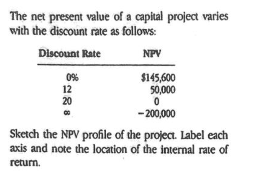 The net present value of a capital project varies
with the discount rate as follows:
Discount Rate
0%
12
20
8
NPV
$145,600
50,000
0
- 200,000
Sketch the NPV profile of the project. Label each
axis and note the location of the internal rate of
return.