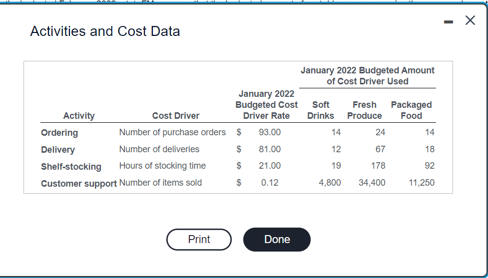 Activities and Cost Data
Activity
Ordering
Delivery
Cost Driver
Number of purchase orders
Number of deliveries
Shelf-stocking
Hours of stocking time
Customer support Number of items sold
Print
January 2022
Budgeted Cost
Driver Rate
$
93.00
$
81.00
$
21.00
$ 0.12
Done
January 2022 Budgeted Amount
of Cost Driver Used
Soft
Drinks
14
12
19
4,800
Fresh
Produce
24
67
178
34,400
Packaged
Food
14
18
92
11,250
X