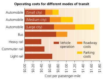 Operating costs for different modes of transit
Automobile (Small city)
Automobile (Medium city)
Automobile (Large city)
Bus
Heavy rail
Commuter rail
Light rail
$0.00
$0.20
$0.40
$0.60
Vehicle
operation
-
$0.80 -
$1.00
$1.20-
Cost per passenger-mile
Roadway
costs
Parking
costs
•
$1.40
$1.60
$1.80