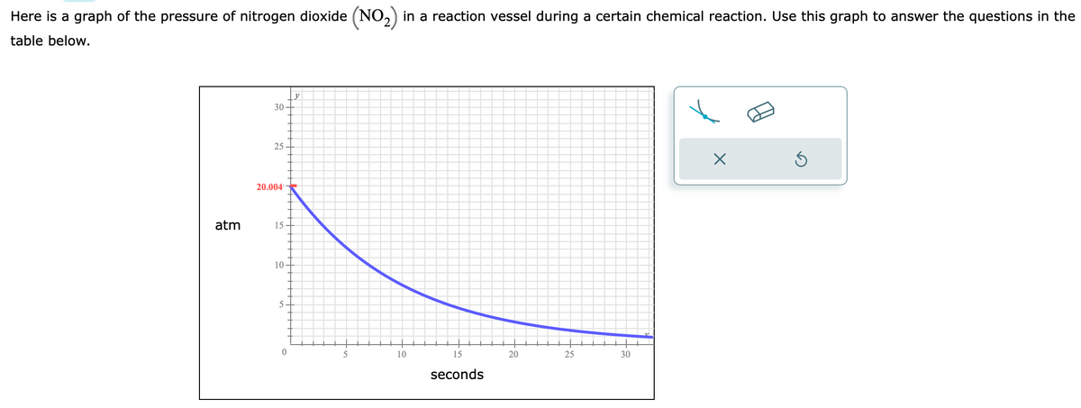 Here is a graph of the pressure of nitrogen dioxide (NO₂) in a reaction vessel during a certain chemical reaction. Use this graph to answer the questions in the
table below.
atm
30
25
20.004
15
10
5
0
y
5
10
15
seconds
20
25
30