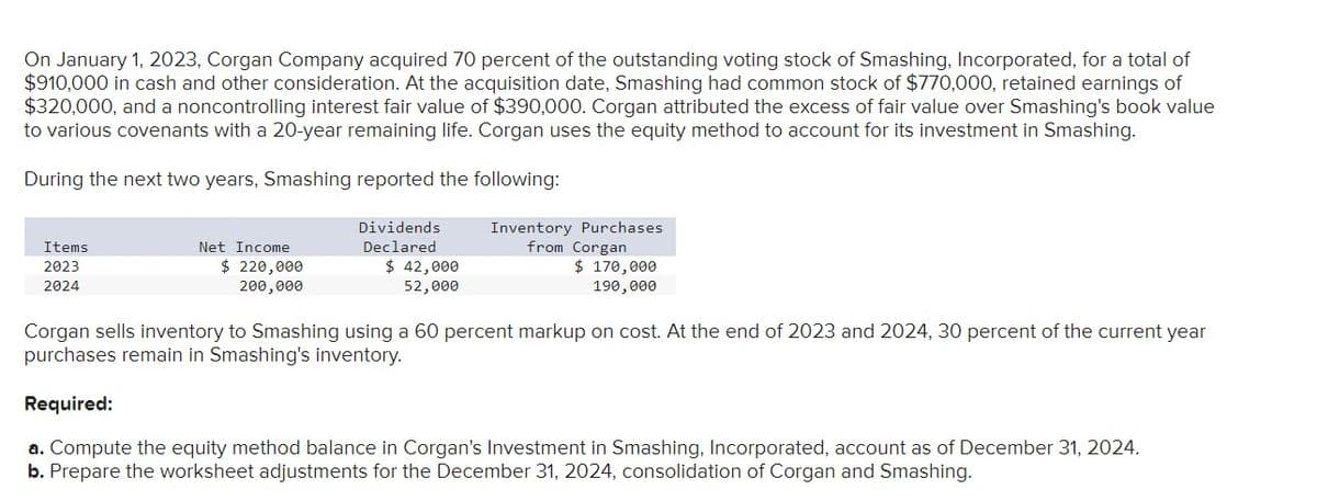 On January 1, 2023, Corgan Company acquired 70 percent of the outstanding voting stock of Smashing, Incorporated, for a total of
$910,000 in cash and other consideration. At the acquisition date, Smashing had common stock of $770,000, retained earnings of
$320,000, and a noncontrolling interest fair value of $390,000. Corgan attributed the excess of fair value over Smashing's book value
to various covenants with a 20-year remaining life. Corgan uses the equity method to account for its investment in Smashing.
During the next two years, Smashing reported the following:
Items
2023
Net Income
$ 220,000
200,000
Dividends
Declared
$ 42,000
Inventory Purchases
from Corgan
52,000
$ 170,000
190,000
2024
Corgan sells inventory to Smashing using a 60 percent markup on cost. At the end of 2023 and 2024, 30 percent of the current year
purchases remain in Smashing's inventory.
Required:
a. Compute the equity method balance in Corgan's Investment in Smashing, Incorporated, account as of December 31, 2024.
b. Prepare the worksheet adjustments for the December 31, 2024, consolidation of Corgan and Smashing.