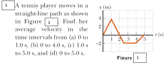 A tennis player moves in a
straight-line path as shown
1
x (m)
4
in Figure 1| Find her
average velocity in the
time intervals from (a) 0 to
2
t (s)
2 3 45
1.0 s, (b) 0 to 4.0 s, (c) 1.0 s
to 5.0 s, and (d) 0 to 5.0 s.
Fiaure 1
