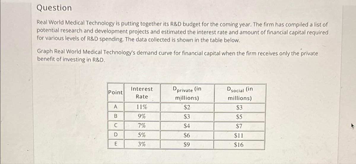 Question
Real World Medical Technology is putting together its R&D budget for the coming year. The firm has compiled a list of
potential research and development projects and estimated the interest rate and amount of financial capital required
for various levels of R&D spending. The data collected is shown in the table below.
Graph Real World Medical Technology's demand curve for financial capital when the firm receives only the private
benefit of investing in R&D.
Point
A
B
C
D
E
Interest
Rate
11%
9%
7%
5%
3%
Dprivate (in
millions)
$2.
$3
$4
$6
$9
Dsocial (in
millions)
$3
$5
$7
$11
$16