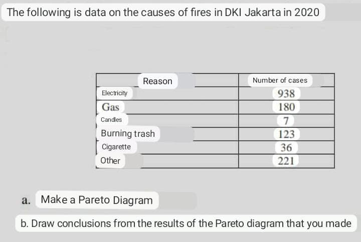 The following is data on the causes of fires in DKI Jakarta in 2020
Reason
Number of cases
Electricity
938
Gas
180
Candles
7
Burning trash
Cigarette
123
36
Other
221
a. Make a Pareto Diagram
b. Draw conclusions from the results of the Pareto diagram that you made

