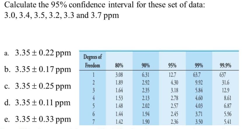 Calculate the 95% confidence interval for these set of data:
3.0, 3.4, 3.5, 3.2, 3.3 and 3.7 ppm
a. 3.35 ± 0.22 ppm
Degrees of
Freedom
80%
90%
95%
99%
99.9%
b. 3.35±0.17 ppm
1
3.08
6.31
12.7
63.7
637
1.89
2.92
4.30
9.92
31.6
c. 3.35 ± 0.25 ppm
1.64
2.35
3.18
5.84
12.9
1.53
2.13
2.78
4.60
8.61
d. 3.35 ± 0.11 ppm
1.48
2.02
2.57
4.03
6.87
1.44
1.94
2.45
2.36
3.71
5.96
e. 3.35 ± 0.33 ppm
7
1.42
1.90
3.50
5.41
2 3 4
56
