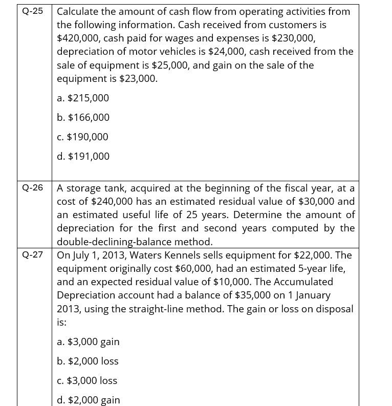 Q-25
Q-26
Q-27
Calculate the amount of cash flow from operating activities from
the following information. Cash received from customers is
$420,000, cash paid for wages and expenses is $230,000,
depreciation of motor vehicles is $24,000, cash received from the
sale of equipment is $25,000, and gain on the sale of the
equipment is $23,000.
a. $215,000
b. $166,000
c. $190,000
d. $191,000
A storage tank, acquired at the beginning of the fiscal year, at a
cost of $240,000 has an estimated residual value of $30,000 and
an estimated useful life of 25 years. Determine the amount of
depreciation for the first and second years computed by the
double-declining-balance method.
On July 1, 2013, Waters Kennels sells equipment for $22,000. The
equipment originally cost $60,000, had an estimated 5-year life,
and an expected residual value of $10,000. The Accumulated
Depreciation account had a balance of $35,000 on 1 January
2013, using the straight-line method. The gain or loss on disposal
is:
a. $3,000 gain
b. $2,000 loss
c. $3,000 loss
d. $2,000 gain