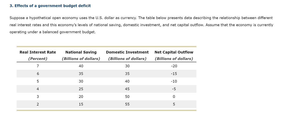 3. Effects of a government budget deficit
Suppose a hypothetical open economy uses the U.S. dollar as currency. The table below presents data describing the relationship between different
real interest rates and this economy's levels of national saving, domestic investment, and net capital outflow. Assume that the economy is currently
operating under a balanced government budget.
Real Interest Rate
(Percent)
7
6
5
4
3
2
National Saving
(Billions of dollars)
40
35
30
25
20
15
Domestic Investment
(Billions of dollars)
30
35
40
45
50
55
Net Capital Outflow
(Billions of dollars)
-20
-15
-10
-5
0
5