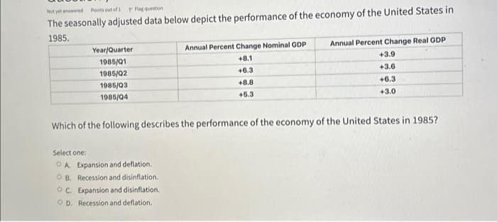 Not yet answered Points out of 1
Flag question
The seasonally adjusted data below depict the performance of the economy of the United States in
1985.
Year/Quarter
1985/01
1985/02
1985/03
1985/04
Annual Percent Change Nominal GDP
+8.1
+6.3
+8.8
+5.3
Select one:
O A Expansion and def on.
OB. Recession and disinflation.
OC. Expansion and disinflation.
OD. Recession and deflation.
Annual Percent Change Real GDP
+3.9
+3.6
+6.3
+3.0
Which of the following describes the performance of the economy of the United States in 1985?