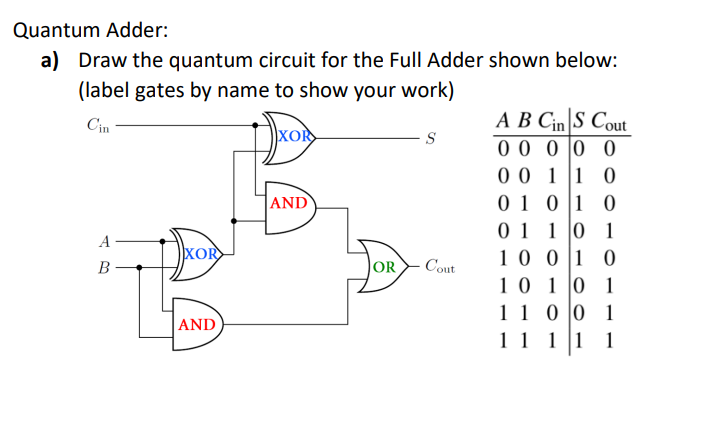 Quantum Adder:
a) Draw the quantum circuit for the Full Adder shown below:
(label gates by name to show your work)
Cin
A
B
XOR
AND
XOR
AND
OR
S
Cout
A B Cin S Cout
00 00 0
0 0 1 1 0
01 01 0
01 10 1
1 0 0 1 0
10 10 1
1 1
0 0 1
1 1 1 1 1