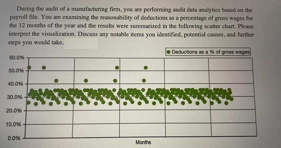 During the audit of a manufacturing firm, you are performing audit data analytics based on the
payroll file. You are examining the reasonability of deductions as a percentage of gross wages for
the 12 months of the year and the results were summarized in the following scatter chart. Please
interpret the visualization. Discuss any notable items you identified, potential causes, and further
steps you would take.
• Deductions as a % of gross wages
60.0%
50.0%
40.0%
30.0%
20.0%
10.0%
0.0%
Months
