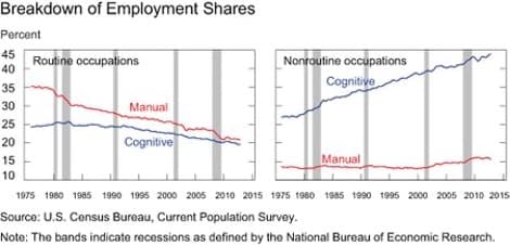 Breakdown of Employment Shares
Percent
45
Routine occupations
Nonroutine occupations
40
Cognitive
35
30
Manual
25
20
Cognitive
15
Manual
10
1975 1980 1985 1990 1995 2000 2005 2010 2015 1975 1980 1985 1990 1995 2000 2005 2010 2015
Source: U.S. Census Bureau, Current Population Survey.
Note: The bands indicate recessions as defined by the National Bureau of Economic Research.
