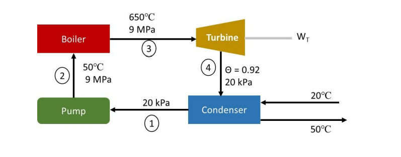 650°C
9 MPa
Boiler
Turbine
3
50°C
4
0 = 0.92
2
9 MPa
20 kPa
20°C
20 kPa
Pump
Condenser
1
50°C
