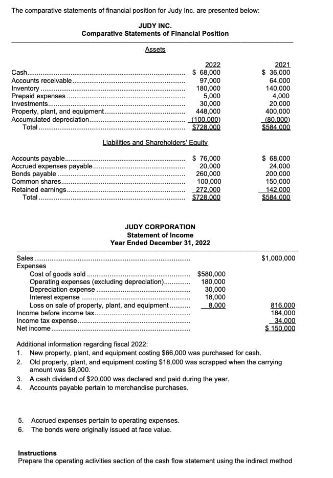 The comparative statements of financial position for Judy Inc. are presented below:
JUDY INC.
Comparative Statements of Financial Position
Assets
Cash.
Accounts receivable.
Inventory.
Prepaid expenses.
Investments..
Property, plant, and equipment..
Accumulated depreciation.....
Total.....
Accounts payable.
Accrued expenses payable
Bonds payable..
Common shares.
Retained earnings.
Total.....
Sales
Expenses
Cost of goods sold.
Operating expenses (excluding depreciation)..
Depreciation expense
Income tax expense.
Net income.....
Liabilities and Shareholders' Equity
Interest expense
Loss on sale of property, plant, and equipment..
Income before income tax..
2022
$ 68,000
97,000
180,000
5,000
30,000
448,000
(100,000)
$728.000
JUDY CORPORATION
Statement of Income
Year Ended December 31, 2022
$ 76,000
20,000
260,000
100,000
272,000
$728.000
5.
Accrued expenses pertain to operating expenses.
6. The bonds were originally issued at face value.
$580,000
180,000
30,000
18,000
8,000
2021
$ 36,000
64,000
3.
A cash dividend of $20,000 was declared and paid during the year.
4. Accounts payable pertain to merchandise purchases.
140,000
4,000
20,000
400,000
(80,000)
$584.000
$ 68,000
24,000
200,000
150,000
142,000
$584.000
Additional information regarding fiscal 2022:
1. New property, plant, and equipment costing $66,000 was purchased for cash.
$1,000,000
2. Old property, plant, and equipment costing $18,000 was scrapped when the carrying
amount was $8,000.
816,000
184,000
34,000
$ 150,000
Instructions
Prepare the operating activities section of the cash flow statement using the indirect method