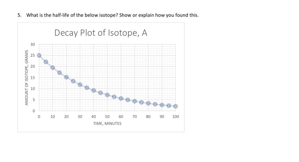 5.
What is the half-life of the below isotope? Show or explain how you found this.
AMOUNT OF ISOTOPE, GRAMS
30
0
0
O
Decay Plot of Isotope, A
10
O
O
20
O
30
O
40
TIME, MINUTES
50
60
70
80
90
100