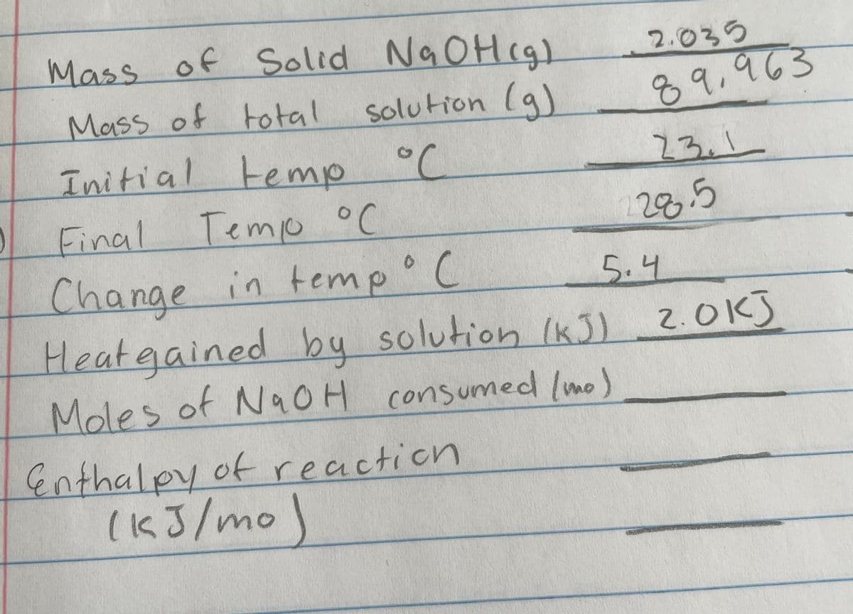 Mass
of Solid Na OHcg)
2.035
Mass of total
৪৭,.१८३
solution (g)
Initial temp °C
23.1
Final
Temp
28.5
Change in temp°C
Heatgained by solution (kJ) 2.0KJ
Moles of NaOH consumed (mo)
5.4
Enthalpy of reaction
(KJ/mo
