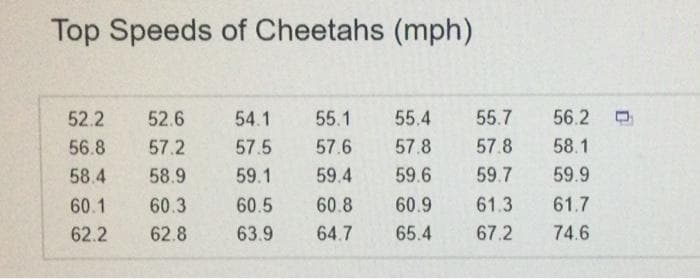 Top Speeds of Cheetahs (mph)
52.2 52.6
54.1
56.8 57.2
57.5
58.4 58.9 59.1
60.1 60.3 60.5
62.2
62.8
63.9
55.1 55.4 55.7 56.2
57.6
57.8
57.8
58.1
59.4 59.6 59.7 59.9
60.8
60.9 61.3
61.7
64.7
65.4
67.2
74.6