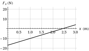 Fx (N)
20
10
-10
- 20-
0.5
1.0
1.5
2.0
2.5
3.0
x (m)