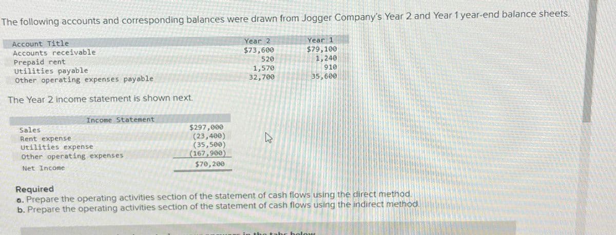 The following accounts and corresponding balances were drawn from Jogger Company's Year 2 and Year 1 year-end balance sheets.
Account Title
Accounts receivable
Prepaid rent
Utilities payable
Other operating expenses payable
The Year 2 income statement is shown next.
Year 2
Year 1
$73,600
$79,100
520
1,570
32,700
1,240
910
35,600
Income Statement
Sales
Rent expense
Utilities expense
Other operating expenses
Net Income
Required
$297,000
(23,400)
(35,500)
D
(167,900)
$70,200
a. Prepare the operating activities section of the statement of cash flows using the direct method.
b. Prepare the operating activities section of the statement of cash flows using the indirect method.
سملة