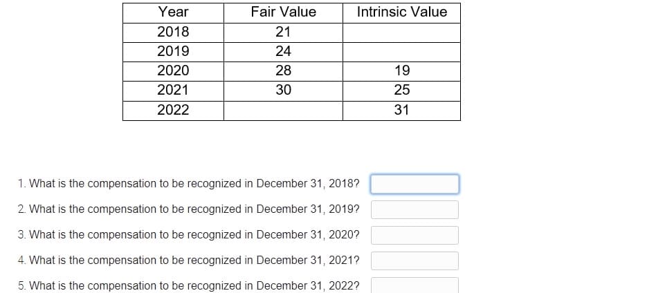 Year
Fair Value
Intrinsic Value
2018
21
2019
24
2020
28
19
2021
30
25
2022
31
1. What is the compensation to be recognized in December 31, 2018?
2. What is the compensation to be recognized in December 31, 2019?
3. What is the compensation to be recognized in December 31, 2020?
4. What is the compensation to be recognized in December 31, 2021?
5. What is the compensation to be recognized in December 31, 2022?
