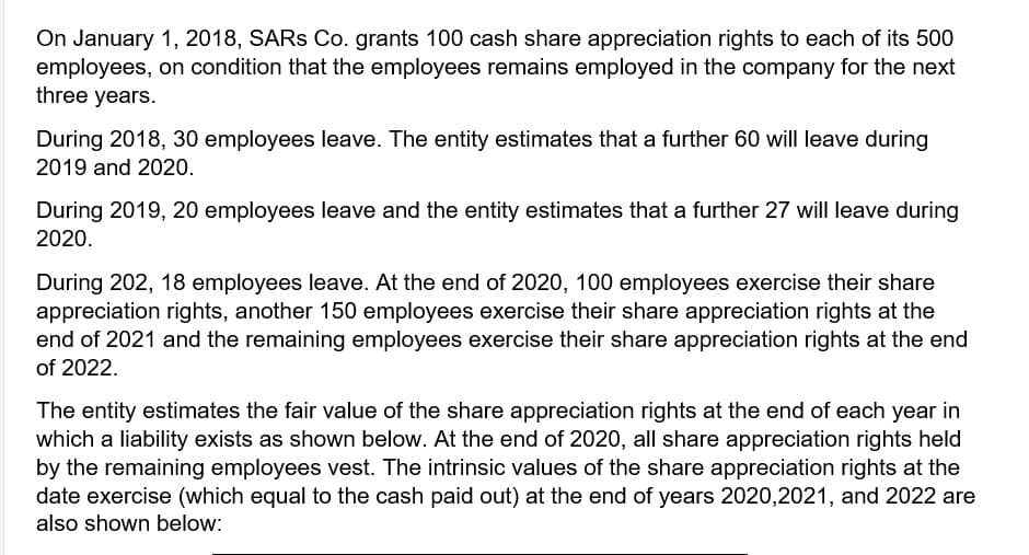 On January 1, 2018, SARS Co. grants 100 cash share appreciation rights to each of its 500
employees, on condition that the employees remains employed in the company for the next
three years.
During 2018, 30 employees leave. The entity estimates that a further 60 will leave during
2019 and 2020.
During 2019, 20 employees leave and the entity estimates that a further 27 will leave during
2020.
During 202, 18 employees leave. At the end of 2020, 100 employees exercise their share
appreciation rights, another 150 employees exercise their share appreciation rights at the
end of 2021 and the remaining employees exercise their share appreciation rights at the end
of 2022.
The entity estimates the fair value of the share appreciation rights at the end of each year in
which a liability exists as shown below. At the end of 2020, all share appreciation rights held
by the remaining employees vest. The intrinsic values of the share appreciation rights at the
date exercise (which equal to the cash paid out) at the end of years 2020,2021, and 2022 are
also shown below:
