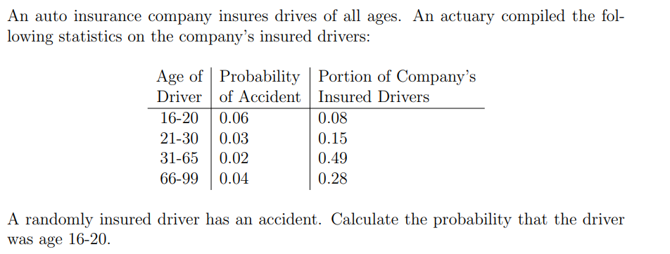 An auto insurance company insures drives of all ages. An actuary compiled the fol-
lowing statistics on the company's insured drivers:
Age of Probability
Driver
Portion of Company's
of Accident
Insured Drivers
16-20 0.06
0.08
21-30 0.03
0.15
31-65 0.02
0.49
66-99 0.04
0.28
A randomly insured driver has an accident. Calculate the probability that the driver
was age 16-20.