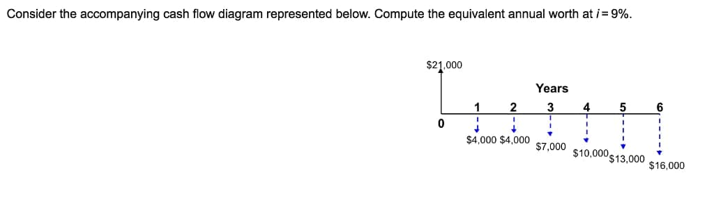 Consider the accompanying cash flow diagram represented below. Compute the equivalent annual worth at i = 9%.
$21,000
Years
Tum
1
2
3
4
0
$4,000 $4,000
$7,000
5
I
I
$10,000 $13,000
6
$16,000