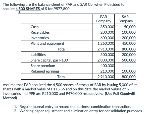 The following are the balance sheet of FAR and SAR Co. when P decided to
acquire 4,500 SHARES of S for P577,800:
FAR
SAR
Company
Company
850,000
200,000
600,000
1,260,000
2,910,000
300,000
2,000,000
400,000
210,000
2,910,000
50,000
100,000
200,000
450,000
800,000
200,000
500,000
Cash
Receivables
Inventories
Plant and equipment
Total
Liabilities
Share capital, par P100
Share premium
Retained earnings
100,000
800,000
Total
Assume that FAR acquired the 4,500 shares of stocks of SAR by issuing 5,000 of its
shares with a market value of P115.56 and on this date the market values of S
inventories and PPE are P210,000 and P470,000 respectively. (Use Full Goodwill
Method)
1. Regular journal entry to record the business combination transaction.
2. Working paper adjustment and elimination entry for consolidation purposes.
